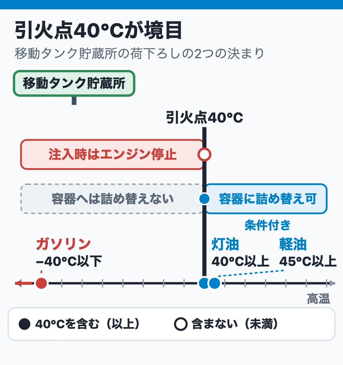 移動タンク貯蔵所での取扱いはこう聞かれる:エンジン停止の温度(引火点40℃が境目)