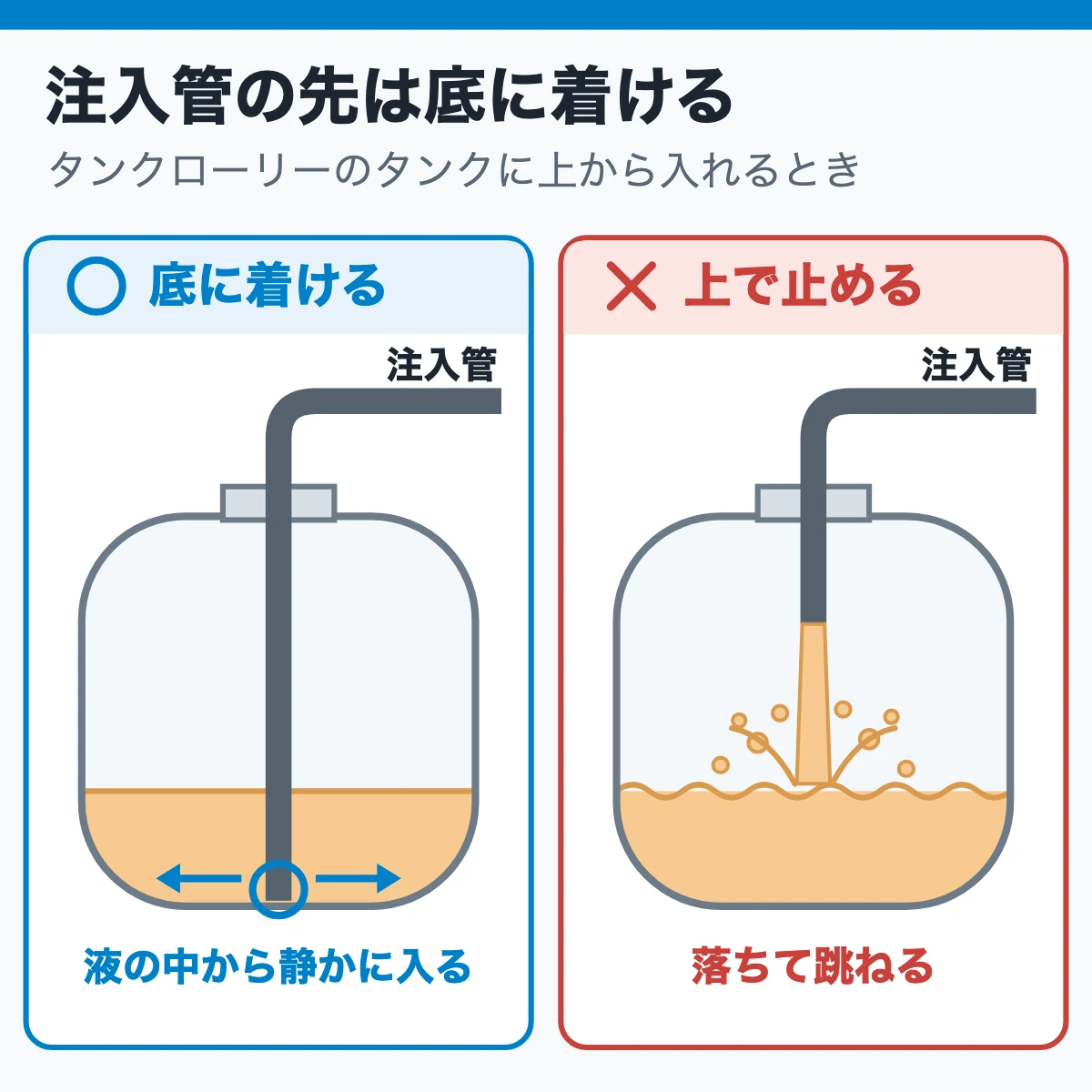 注入管の先は底に着ける:タンクローリーのタンクに上から入れるときは注入管の先を底に着けて液の中から静かに入れ、上で止めると落ちて跳ねる