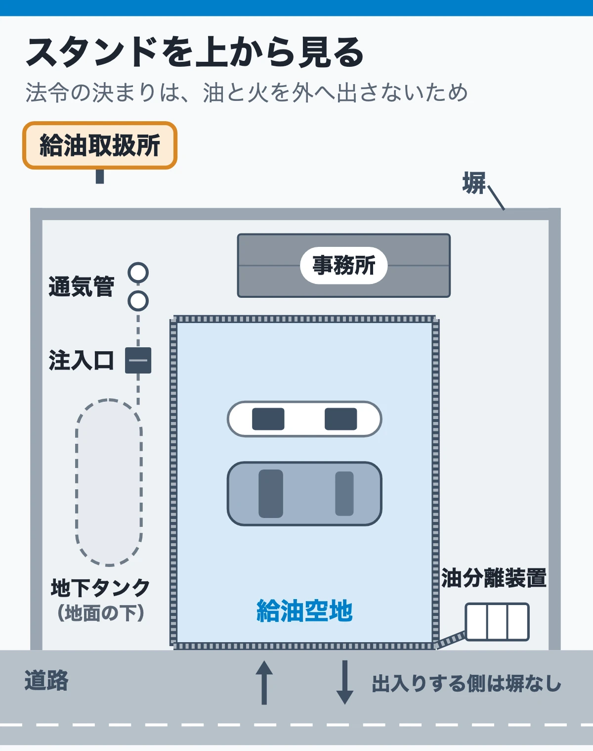 スタンドを上から見て、法令の決まりを探す(給油空地・塀・地下タンク・通気管)