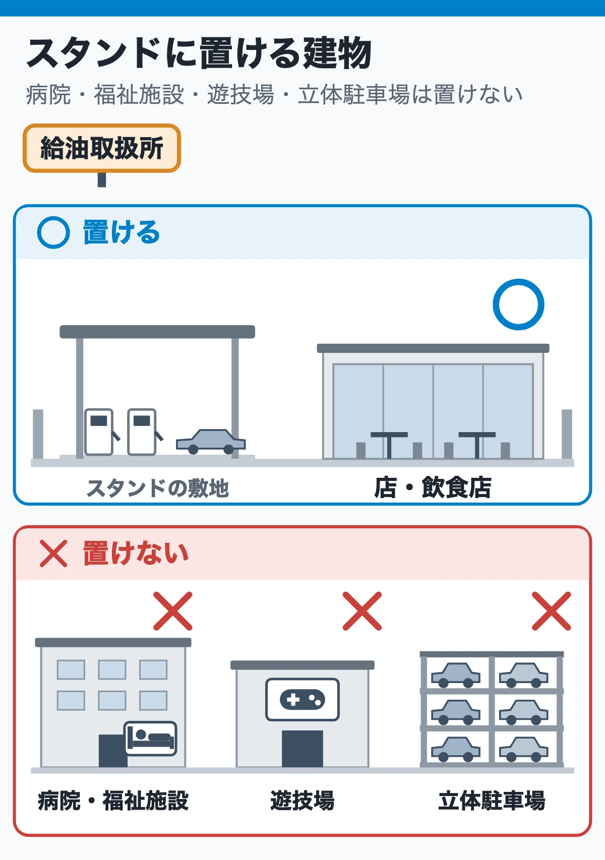 給油取扱所に置ける建物(置けない建物との見分け)