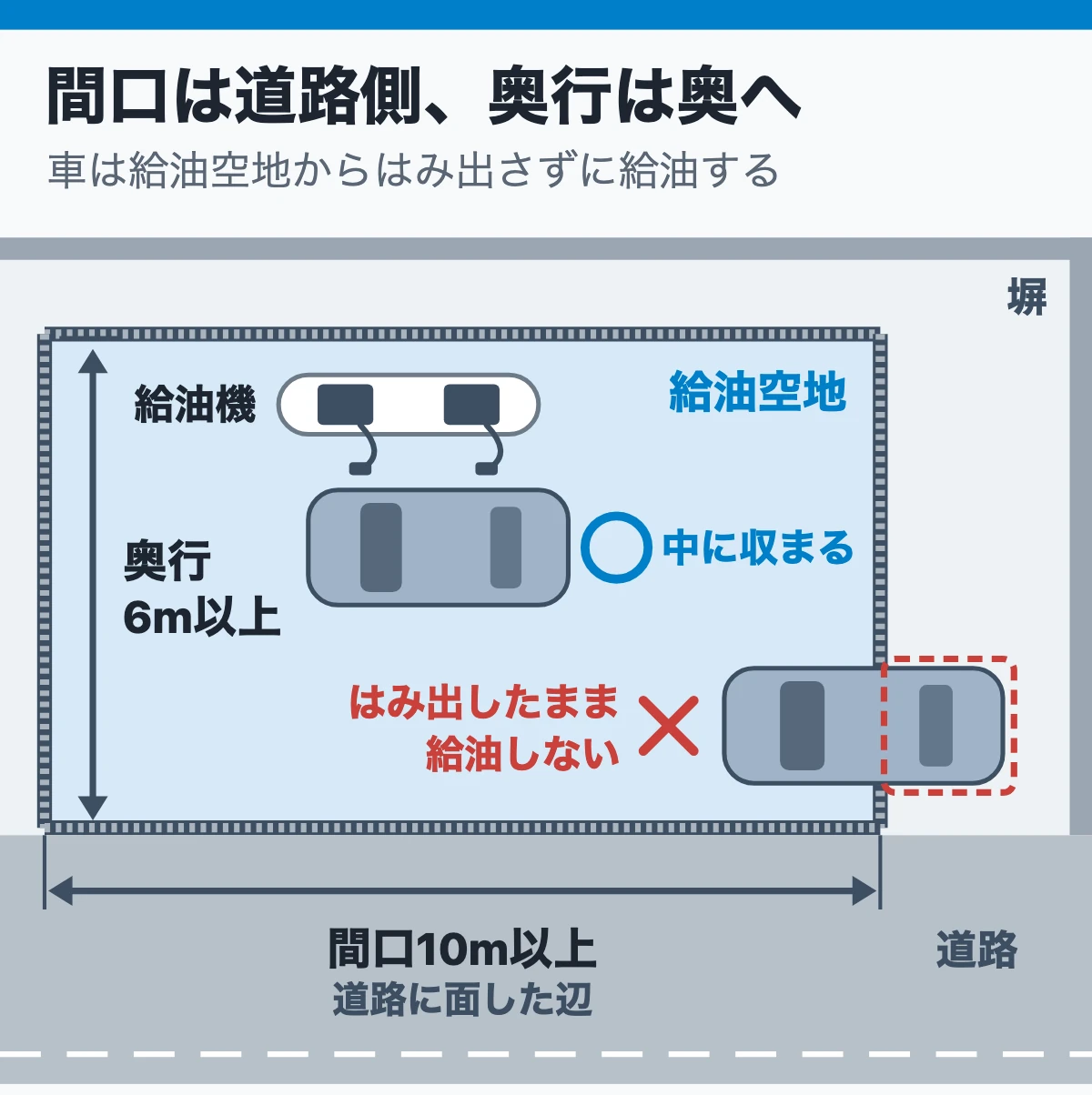 給油取扱所の基準は、漏れた油と火を外へ出さないため（給油空地は間口10m以上・奥行6m以上）