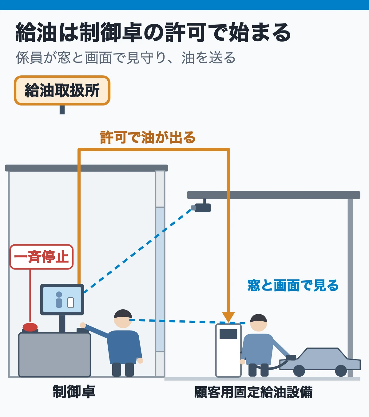 セルフスタンドの給油は、制御卓の許可で始まる(係員が見守る)
