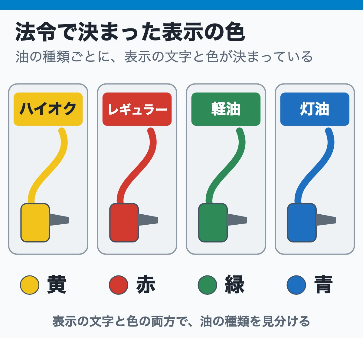 覚える色はこれだけ:油種ごとの4色と表示の文字(黄・赤・緑・青)