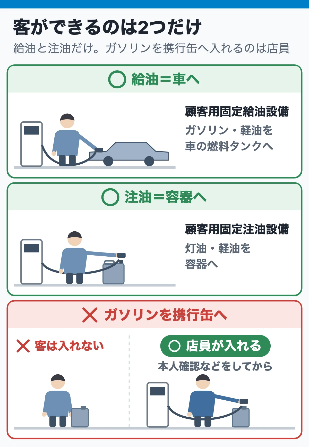 試験ではこう聞かれる:顧客用以外の給油機は使わせない(客ができるのは給油と注油の2つ)