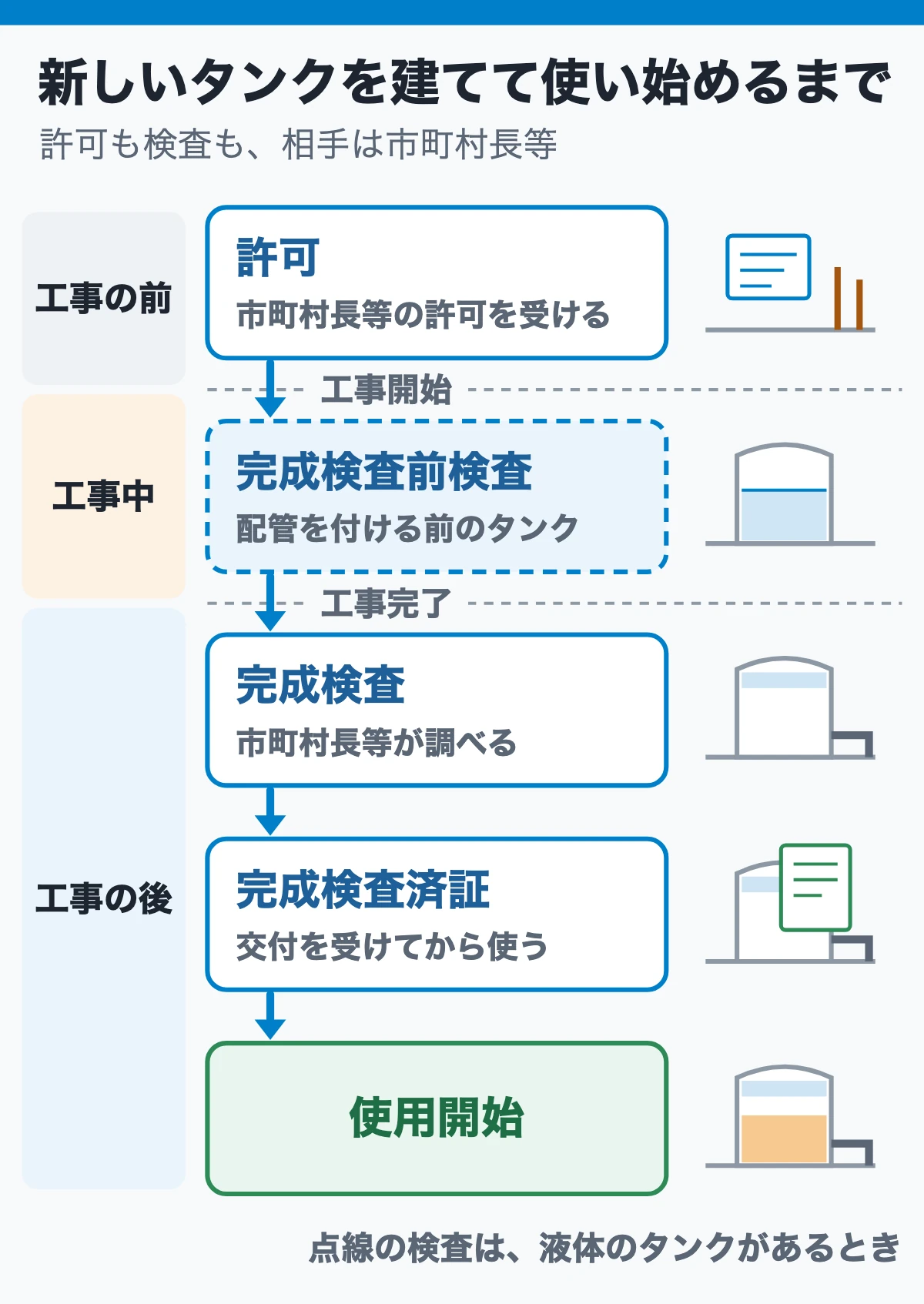 新しいタンクを建てて使い始めるまでの許可と検査