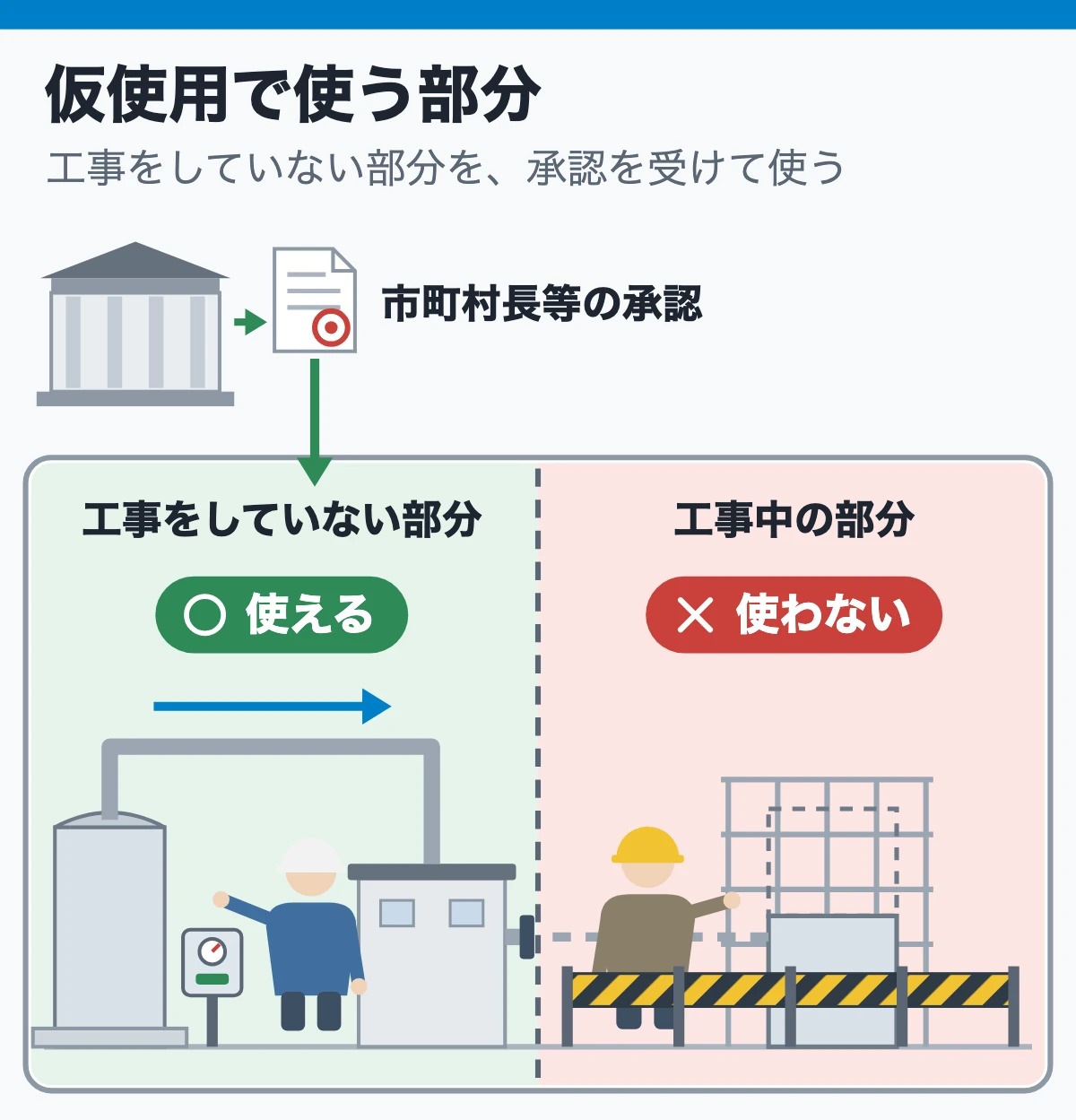 仮使用は工事をしていない部分を使う
