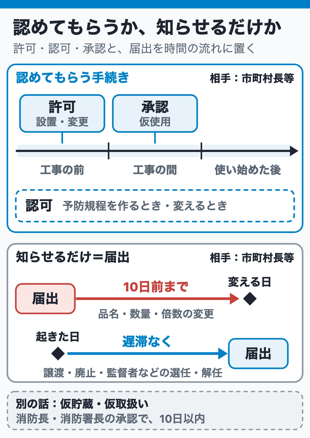 許可・認可・承認・届出は、相手が認めるか知らせるだけかで分かれる(時間軸)