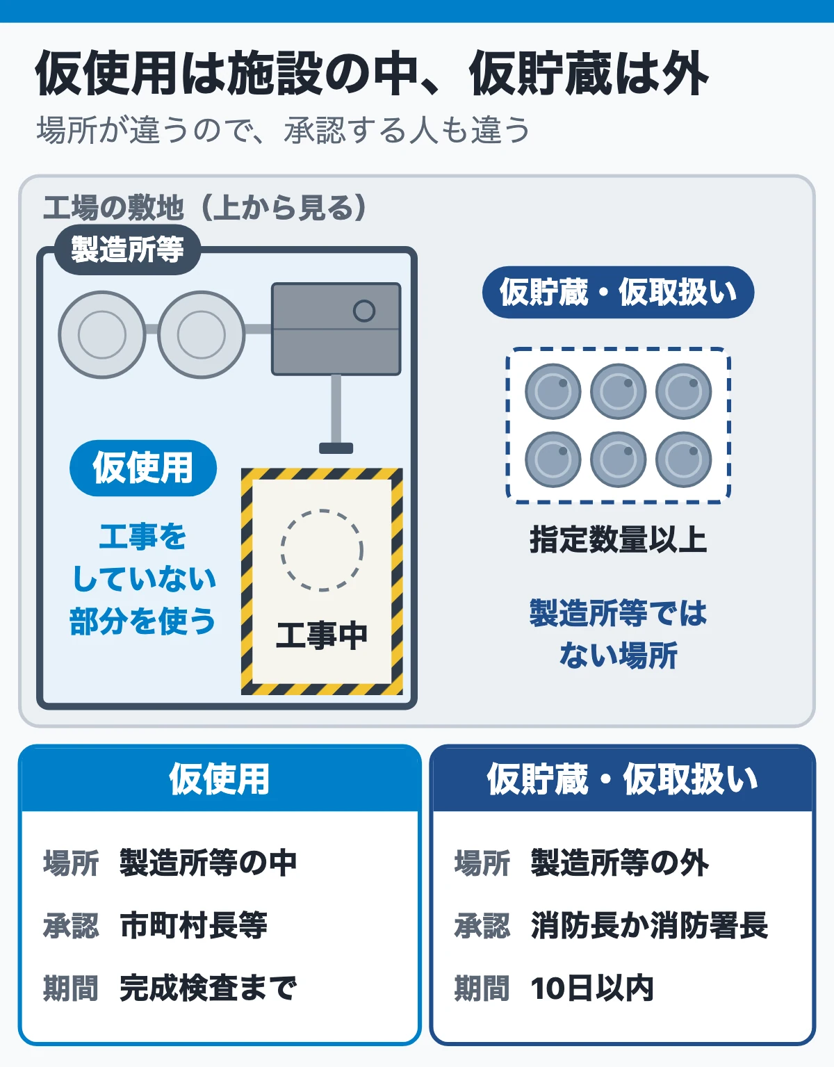 仮貯蔵・仮取扱いは仮使用と別物（施設の中と外）