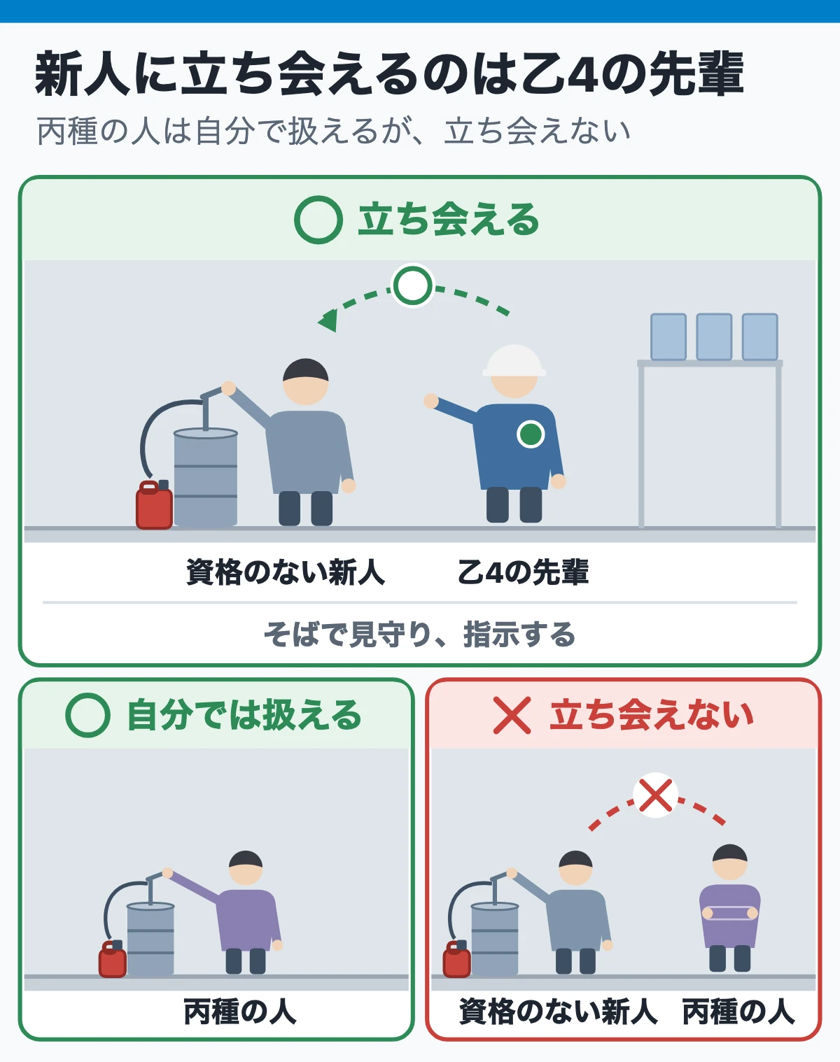 ドラム缶を扱う新人に立ち会えるのはだれか(乙4の先輩は立ち会えて、丙種の人は立ち会えない)