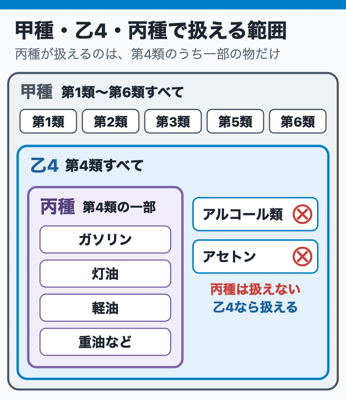 「扱える」と「立ち会える」は、免状の種類で別々に決まる（扱える範囲の入れ子）