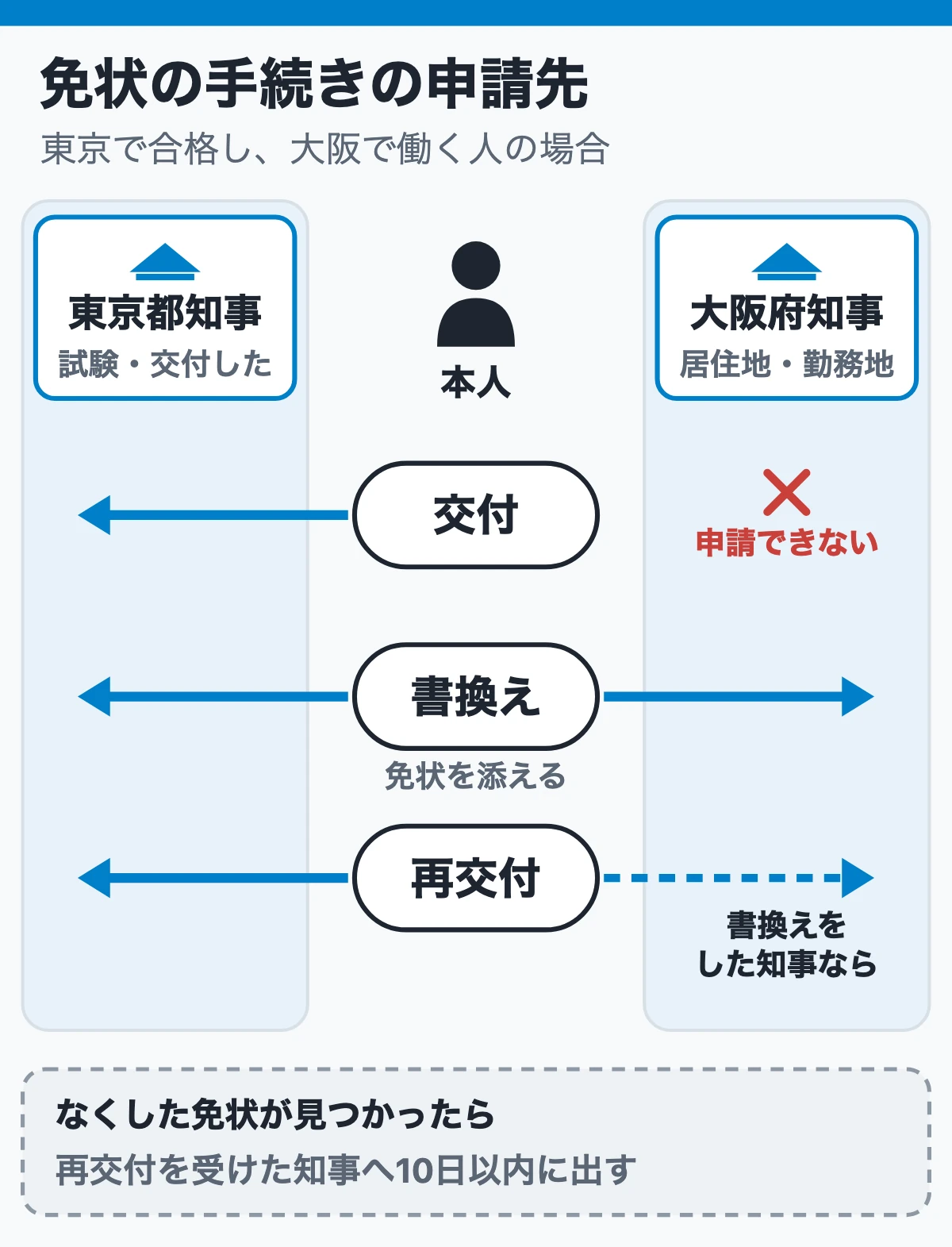 東京で合格し、大阪で働く人の免状の手続き（交付・書換え・再交付の申請先の向き）