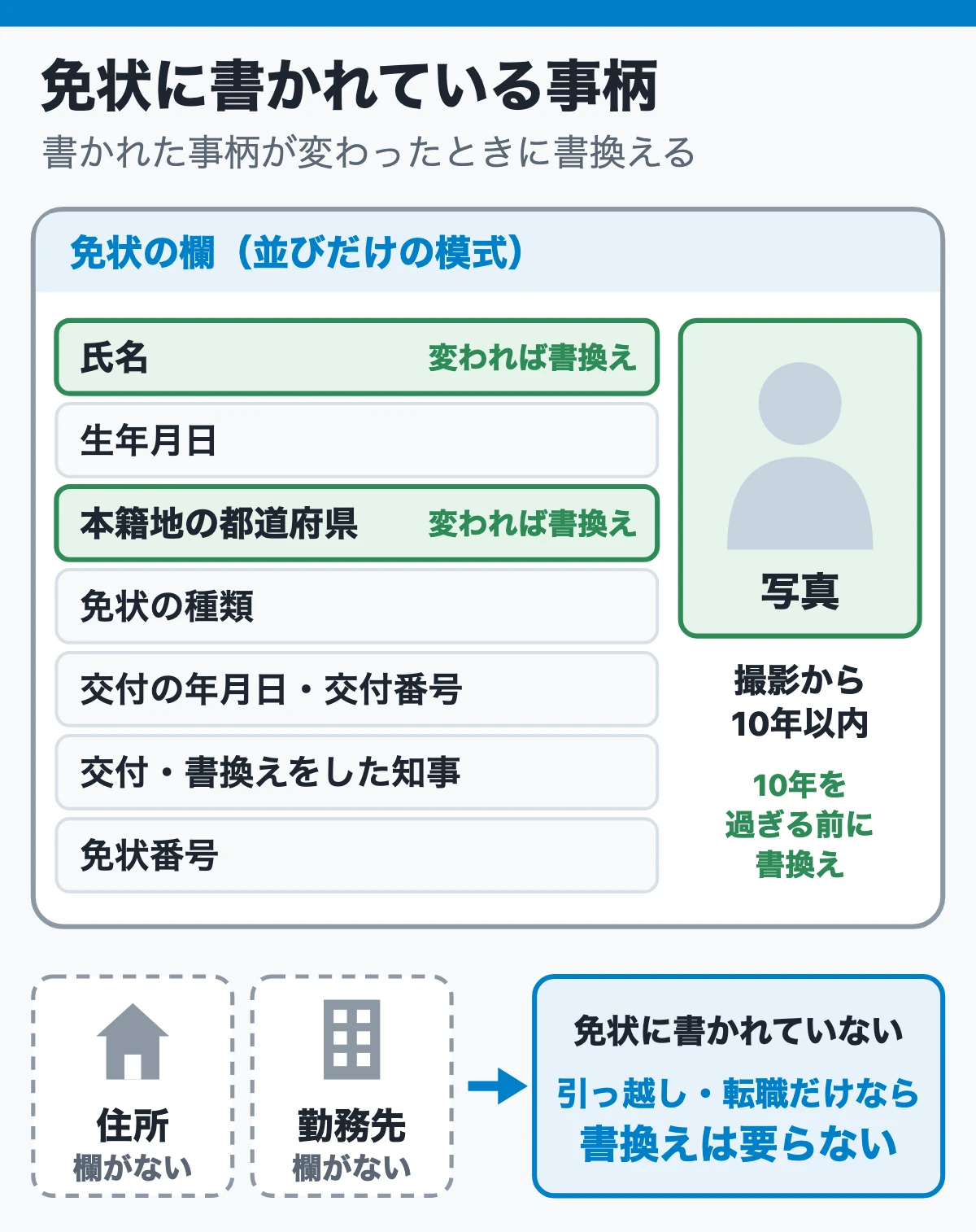 覚える申請先はこれだけ:交付・書換え・再交付と見つけた免状(免状に書かれている事柄)