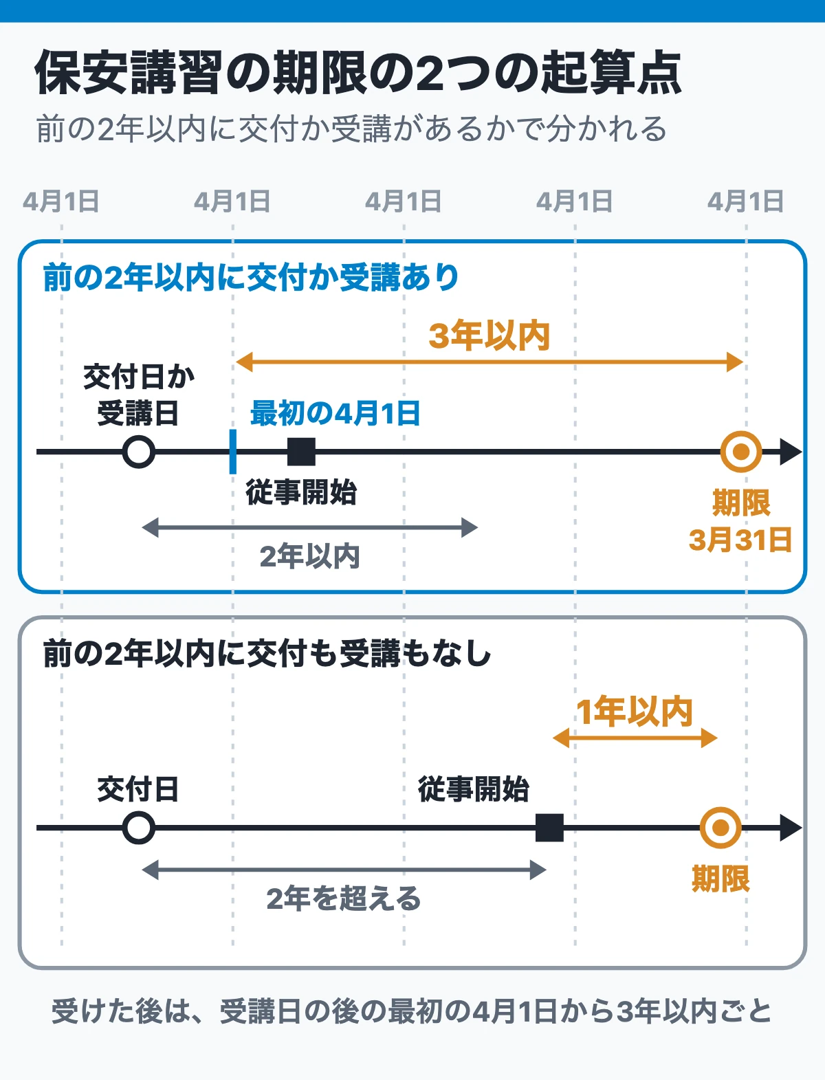 保安講習の期限（2つの起算点：従事した日から1年以内、最初の4月1日から3年以内を並べたタイムライン）