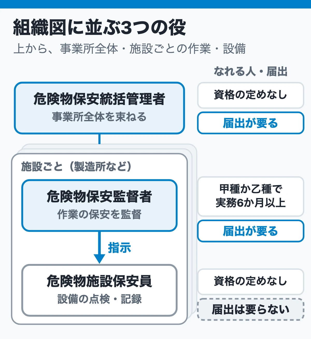 化学工場の組織図に並ぶ3つの役(統括管理者・保安監督者・施設保安員の位置の比較)