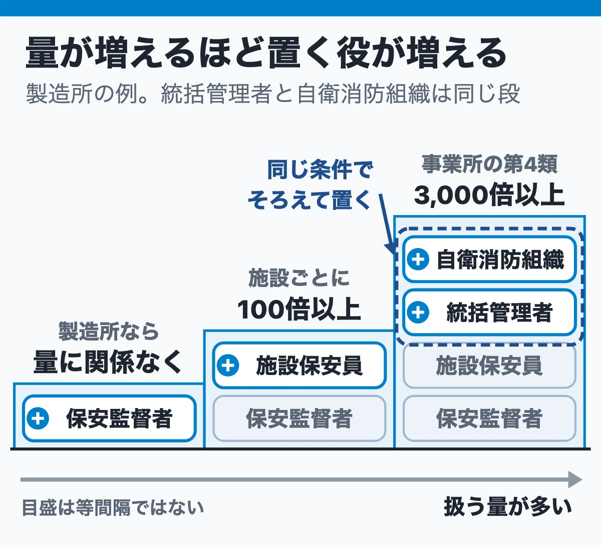 自衛消防組織が要るのは、統括管理者を置く事業所と同じ(量が増えるほど置く役が増える)