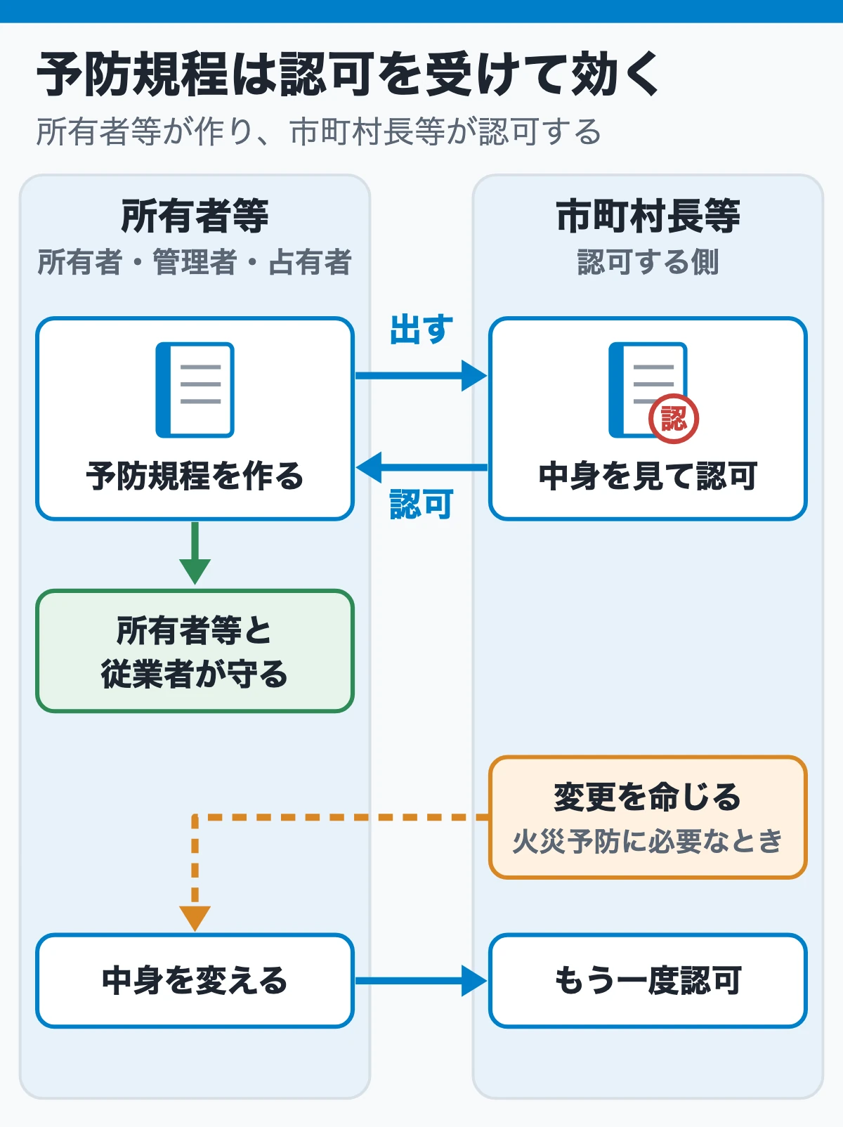 工場の予防規程は、所有者等が作り市町村長等の認可を受ける(作成から認可までの流れ)