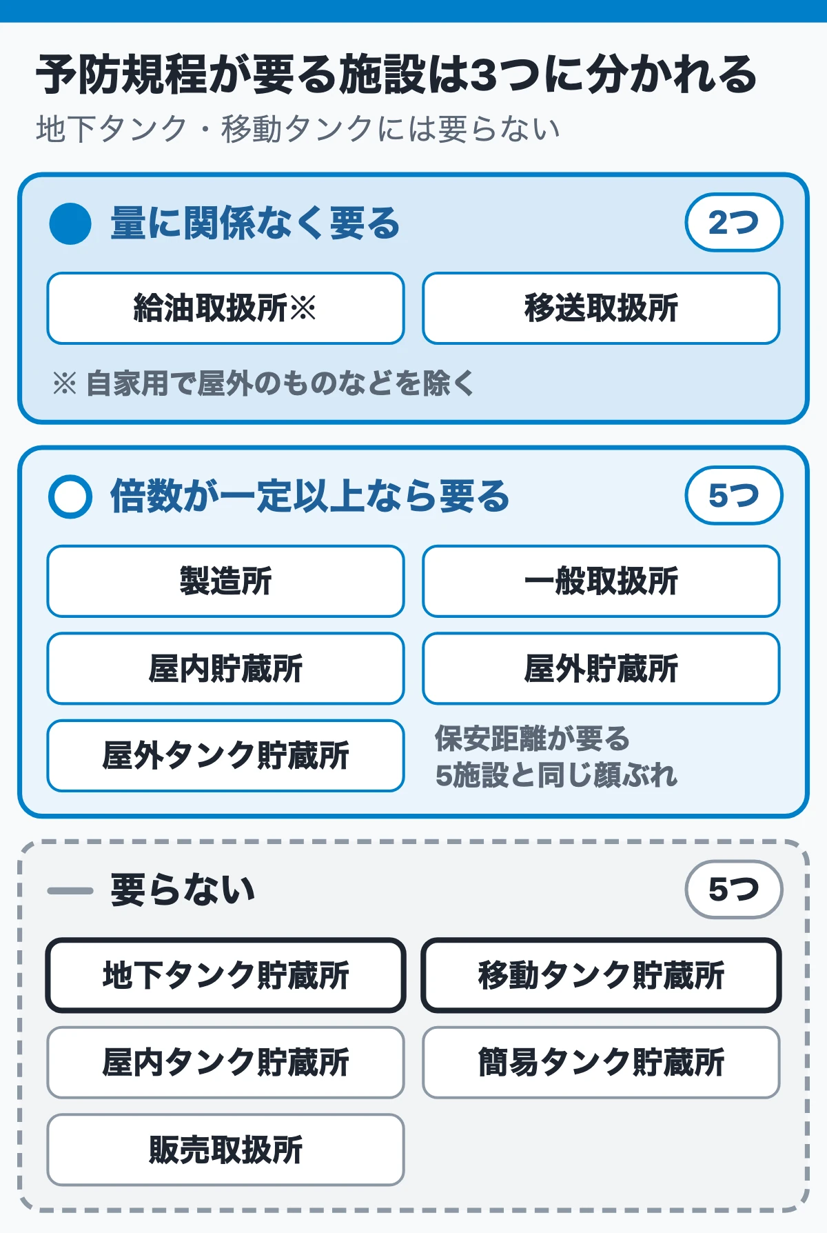 予防規程が要る施設：給油取扱所と移送取扱所は量を問わない（要る・要らないの3群）
