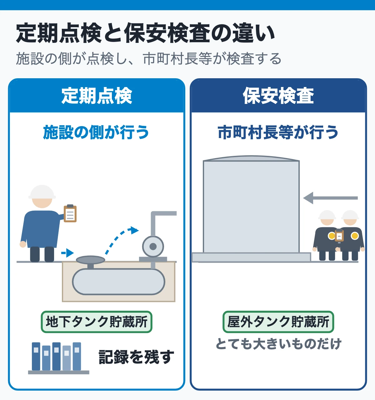 点検表で回る施設の人と、検査に来る市町村長等(定期点検と保安検査の違い)