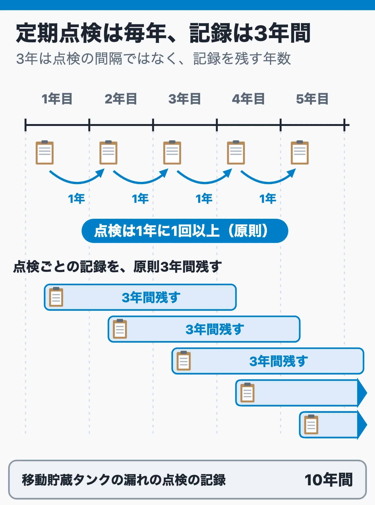 覚える数字：定期点検は1年に1回以上、記録は3年間