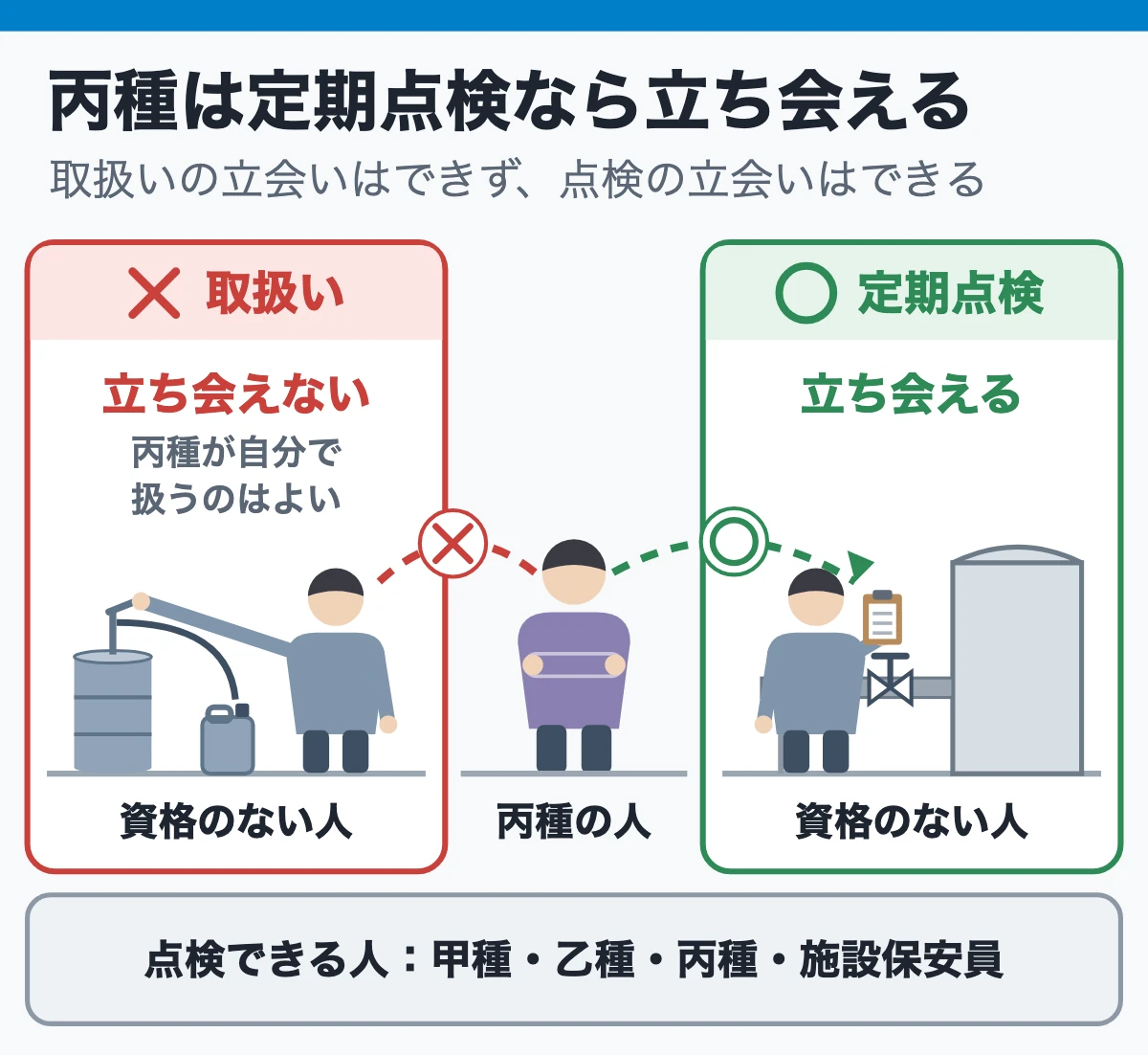 丙種は定期点検なら立ち会える：丙種は資格のない人の取扱いには立ち会えないが定期点検には立ち会え、点検できるのは甲種・乙種・丙種と施設保安員