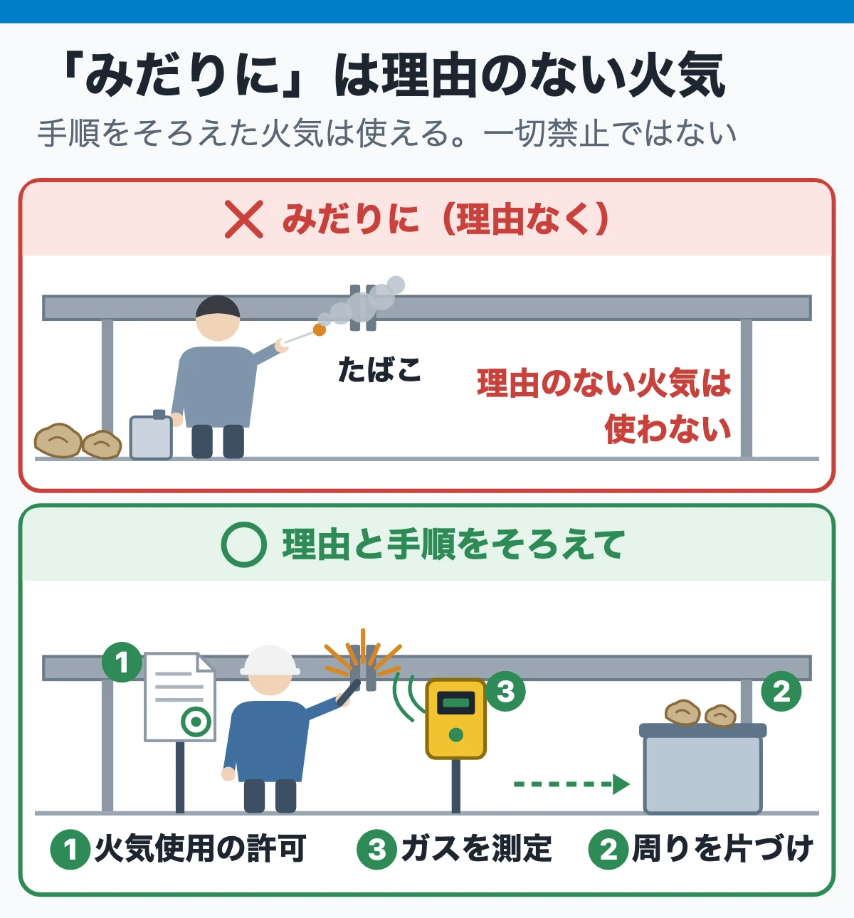 共通基準の「みだりに」は、正当な理由なく、という意味(理由のない火気の禁止)