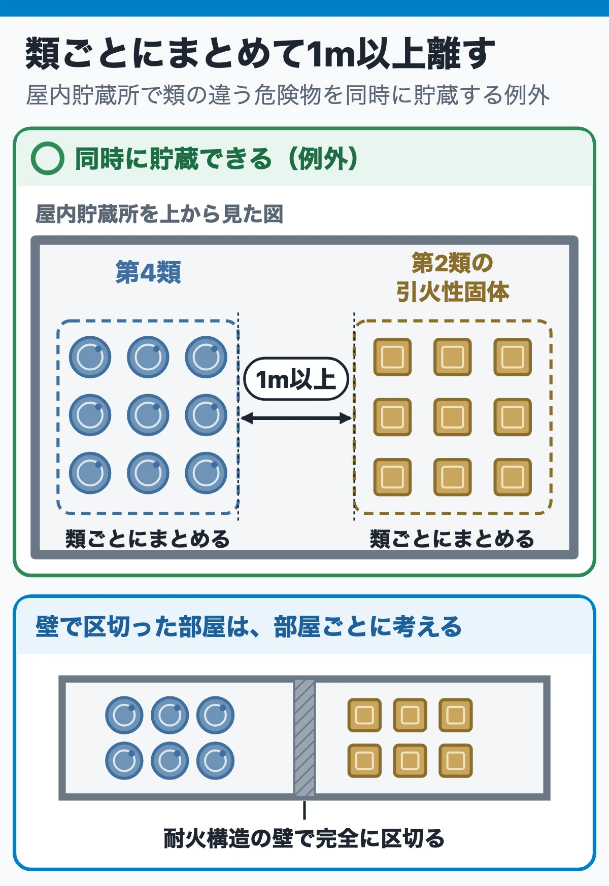 覚える言葉はこれだけ:同時貯蔵の考え方と、廃棄の3つ(類ごとにまとめて1m以上離す)