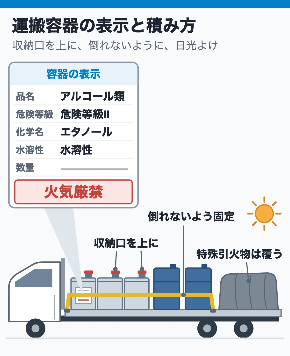 運搬の基準は、容器・積み方・運び方の3つ(容器の表示と積み方:収納口を上に、倒れないように、日光よけ)