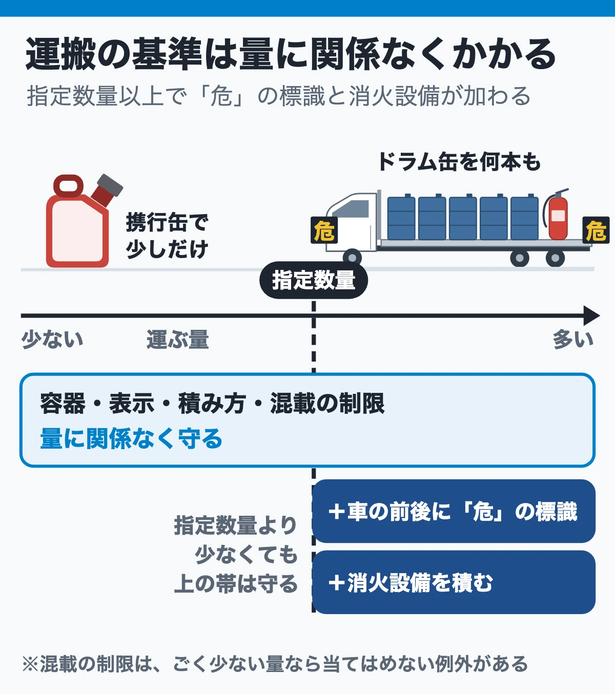 まず場面で：携行缶のガソリンを車で持ち帰るのも運搬（量に関係なく基準がかかる）