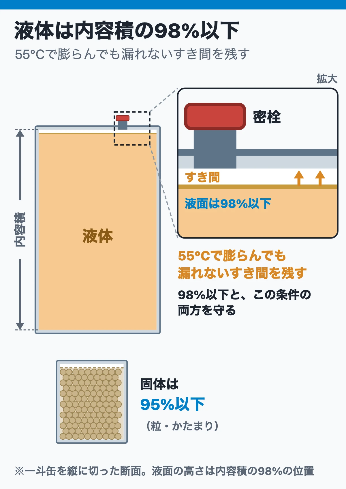 運搬の基準は、容器・積み方・運び方の3つで漏れと混ざりを防ぐ（液体98%以下・固体95%以下）