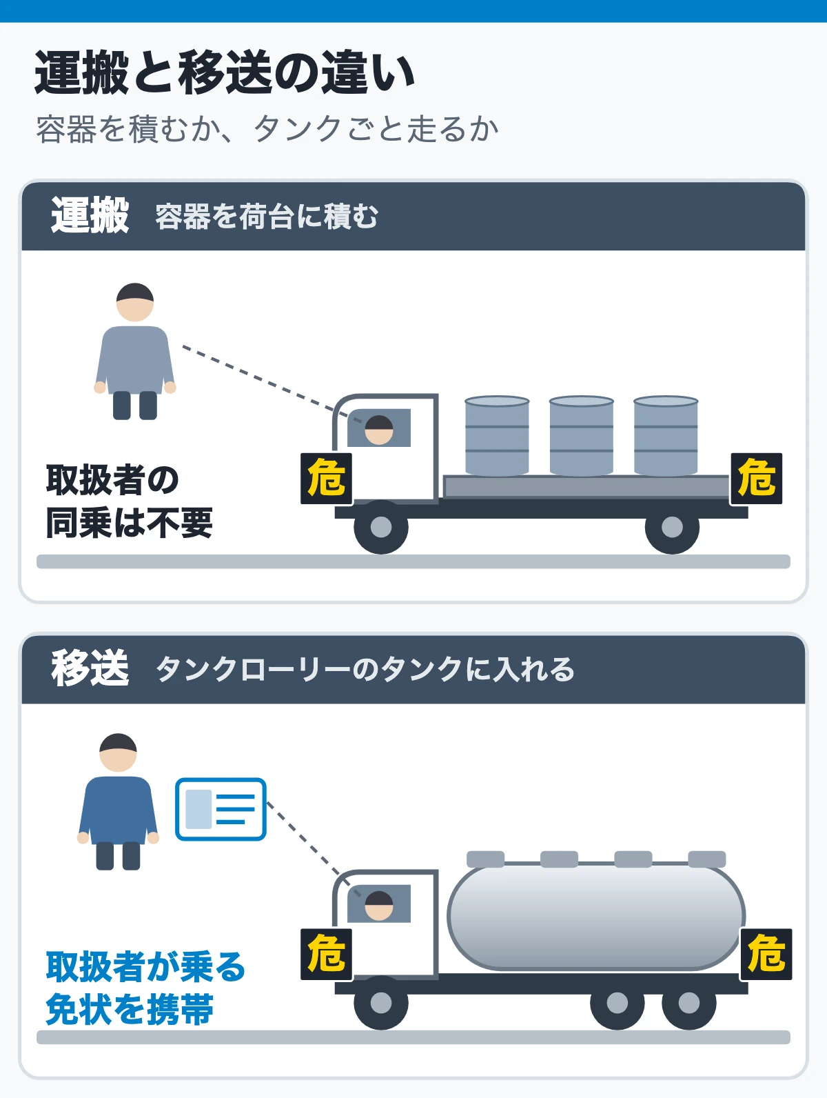 タンクローリーにもトラックの荷台にも「危」の標識（荷台の容器は運搬、タンクローリーは移送で取扱者が乗り免状を携帯）