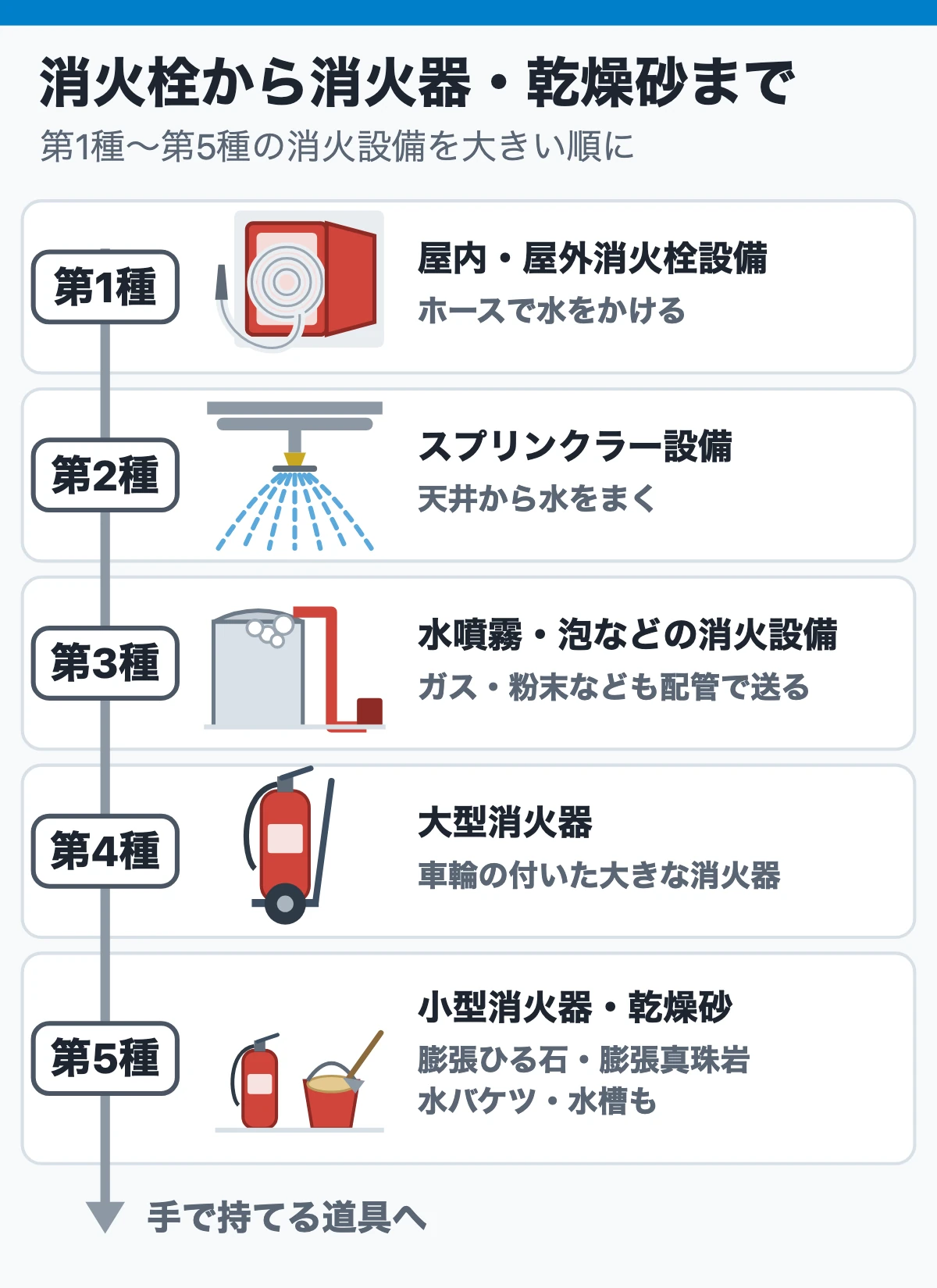 工場の消火栓から机の横の消火器まで(第1種〜第5種の消火設備を大きい順に)