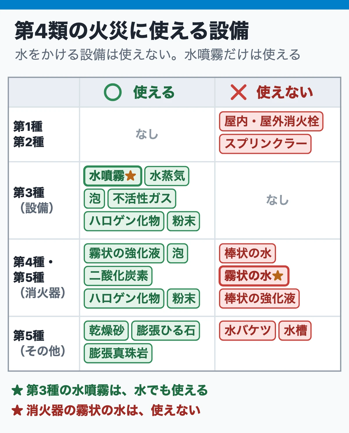 第4類の火災に使える消火設備と使えない設備(第3種の水噴霧は使える)