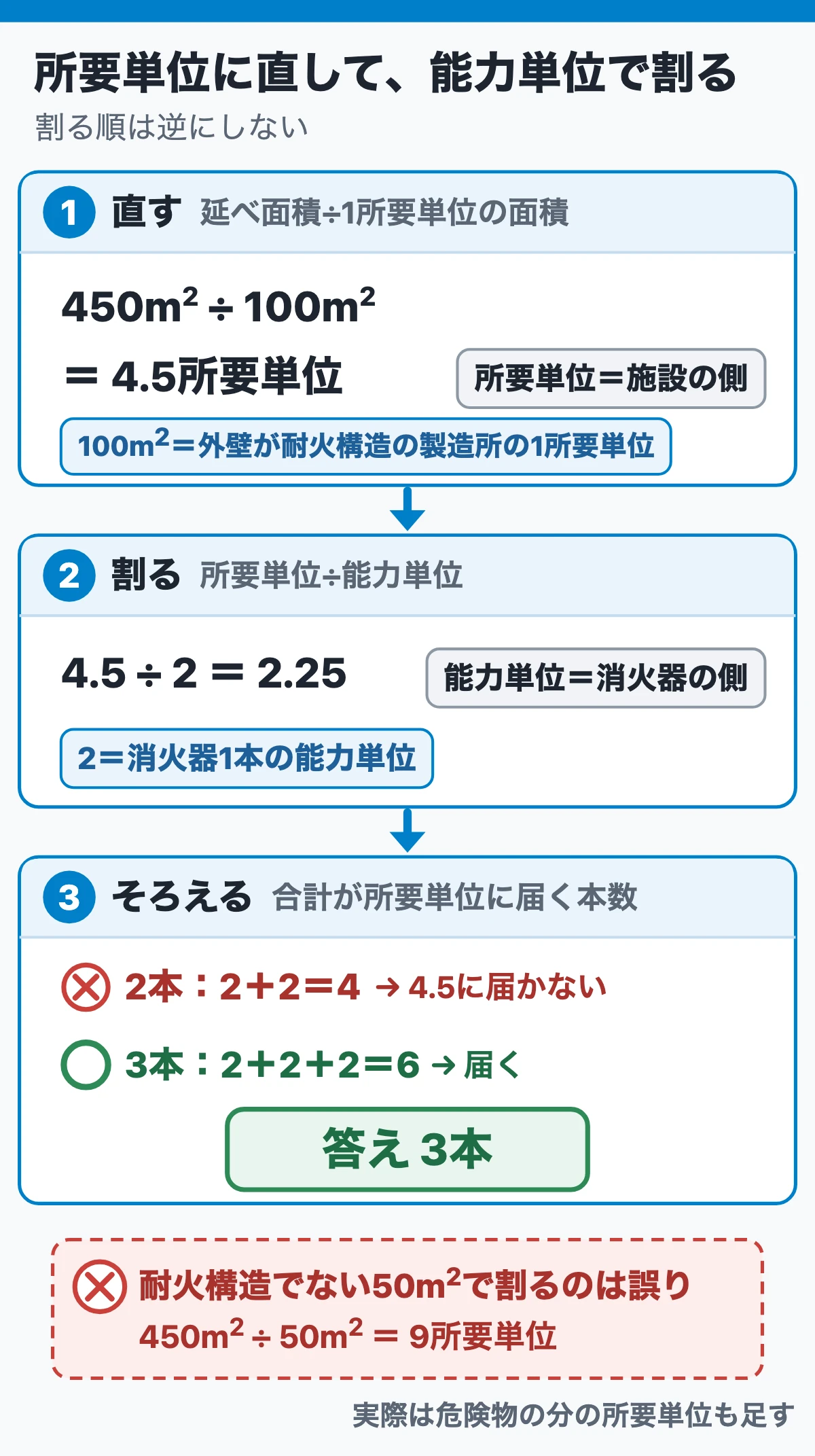 延べ面積を所要単位に直し能力単位で割る(消火器の本数の手順カード)