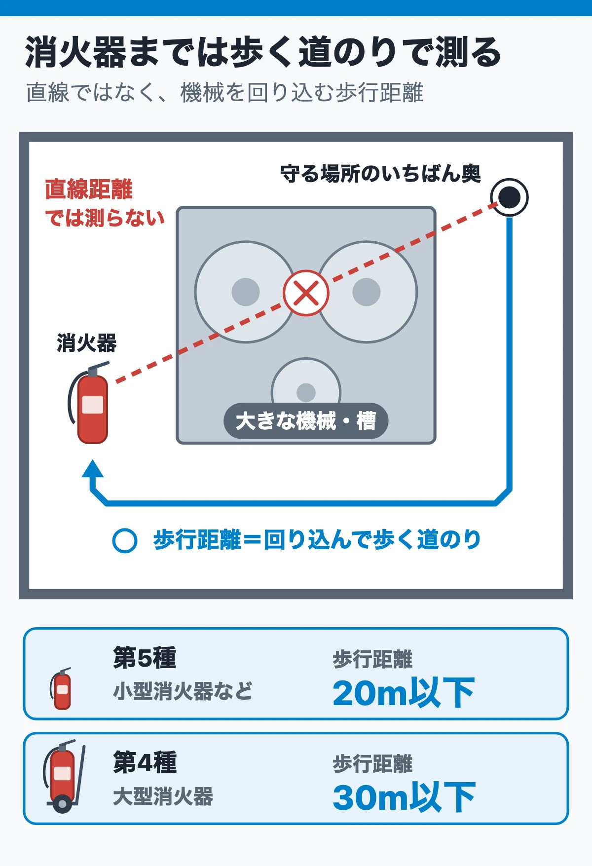 所要単位は施設の大きさ、能力単位は消火器の力（置き場所は歩行距離で測る）