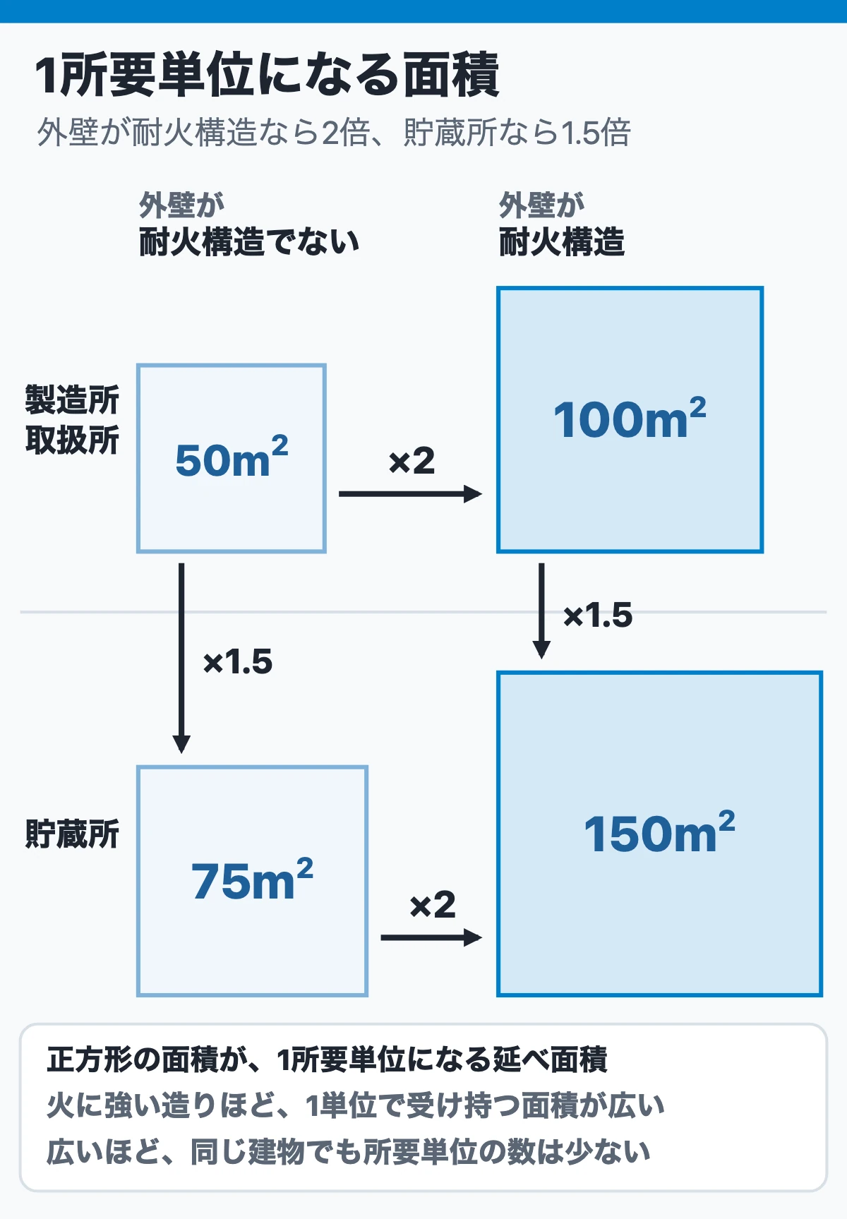 所要単位は施設の大きさ、能力単位は消火器の力（1所要単位になる面積）