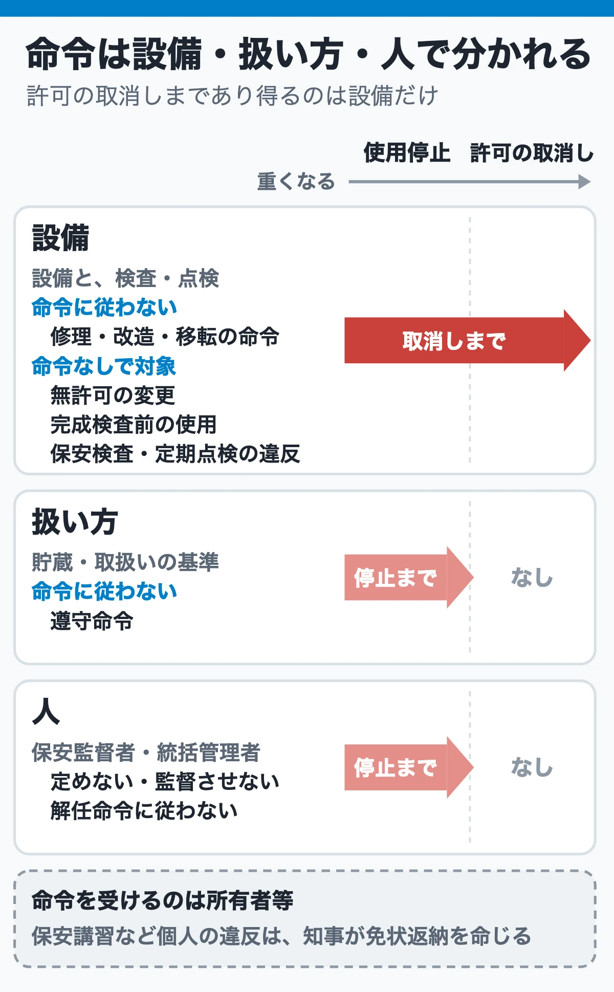 命令は設備・扱い方・人のどれの問題かで分かれる（措置命令・使用停止・許可の取消しの分類）