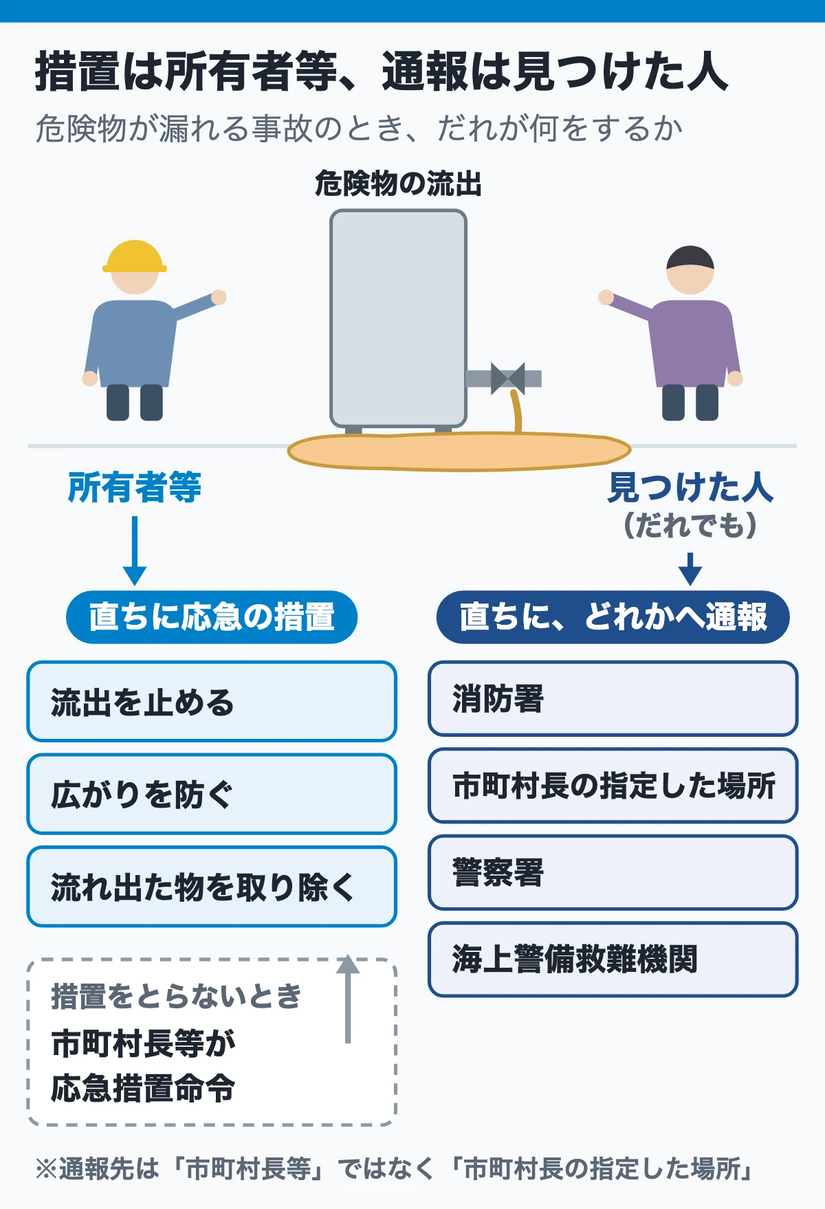 工場・現場ではこうなる：事故のときに施設側がすること（措置は所有者等、通報は見つけた人）