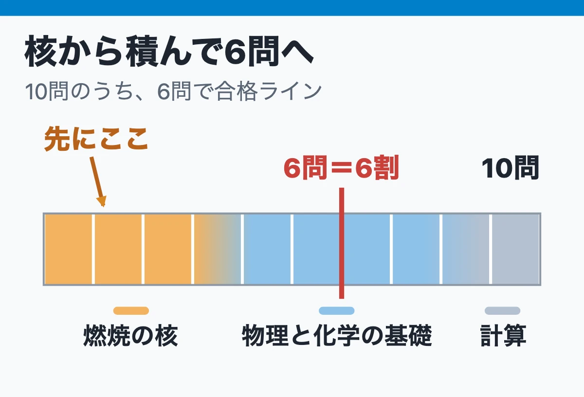物理・化学の10問中6問は3つの塊のどこで取るか(6割の線つき)
