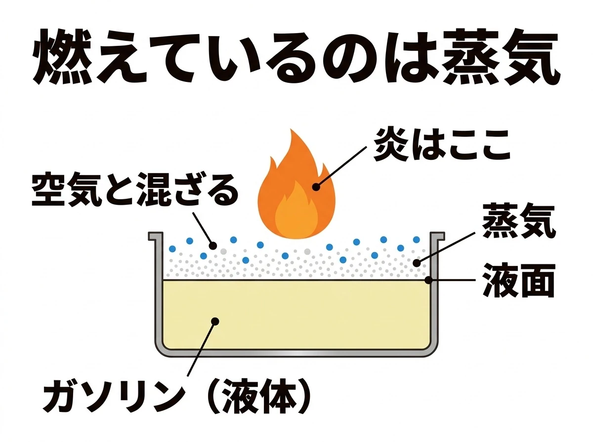 ガソリンは液体ではなく、液面の上の蒸気が燃えている(蒸発燃焼の断面)