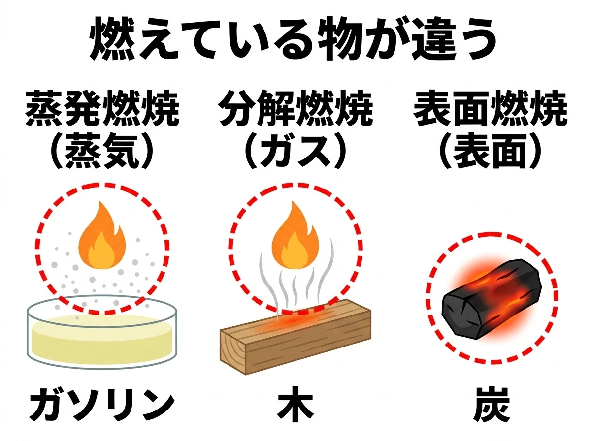 蒸発燃焼・分解燃焼・表面燃焼の違い(燃えている物が違う)