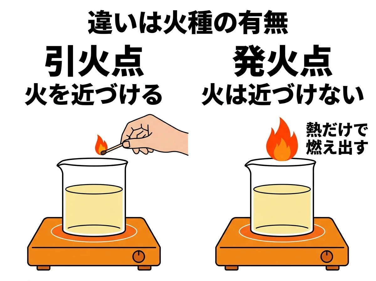 引火点と発火点は「火を近づけるか、近づけないか」で分かれる(火種の有無)