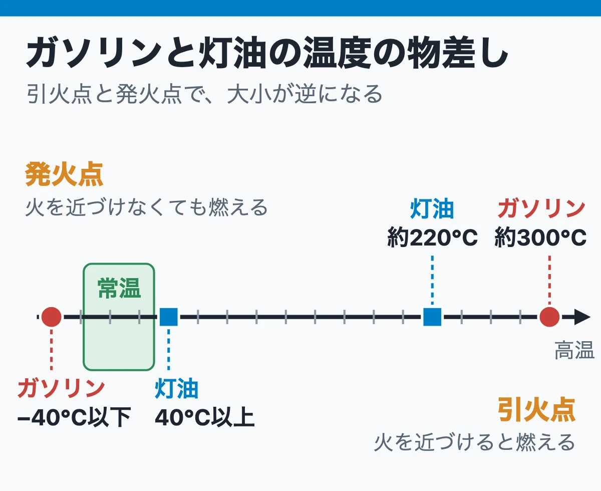 覚える数字はガソリンと灯油の4つだけ(温度の物差し)