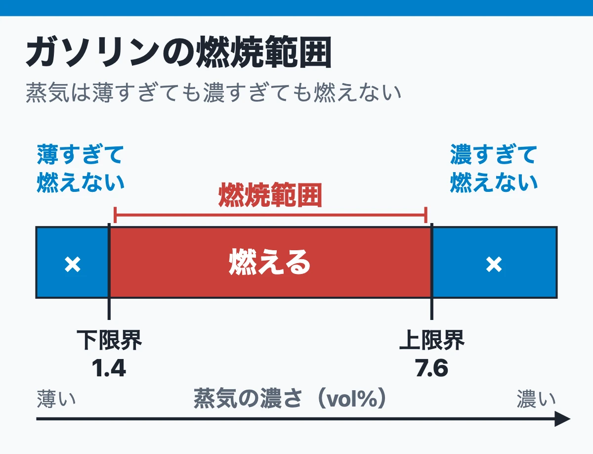 燃焼範囲(蒸気は薄すぎても濃すぎても燃えない)