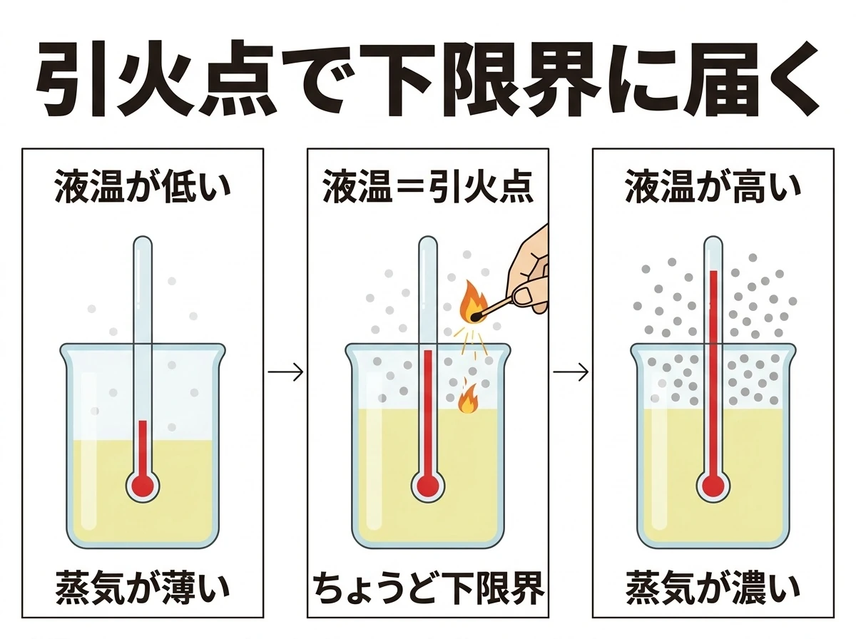 引火点は下限界の濃さの蒸気が出る液温