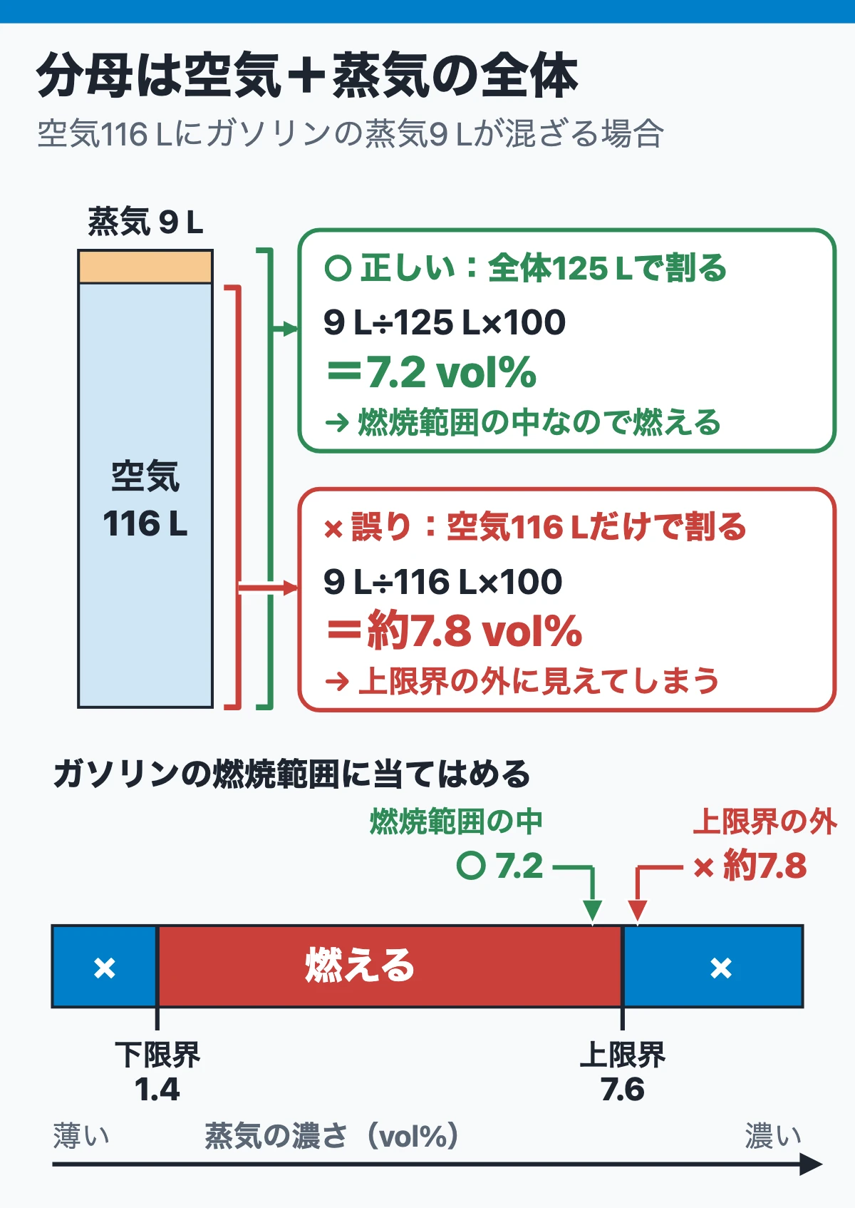 解き方の手順（3ステップ）：vol%の計算（分母は空気＋蒸気の全体）