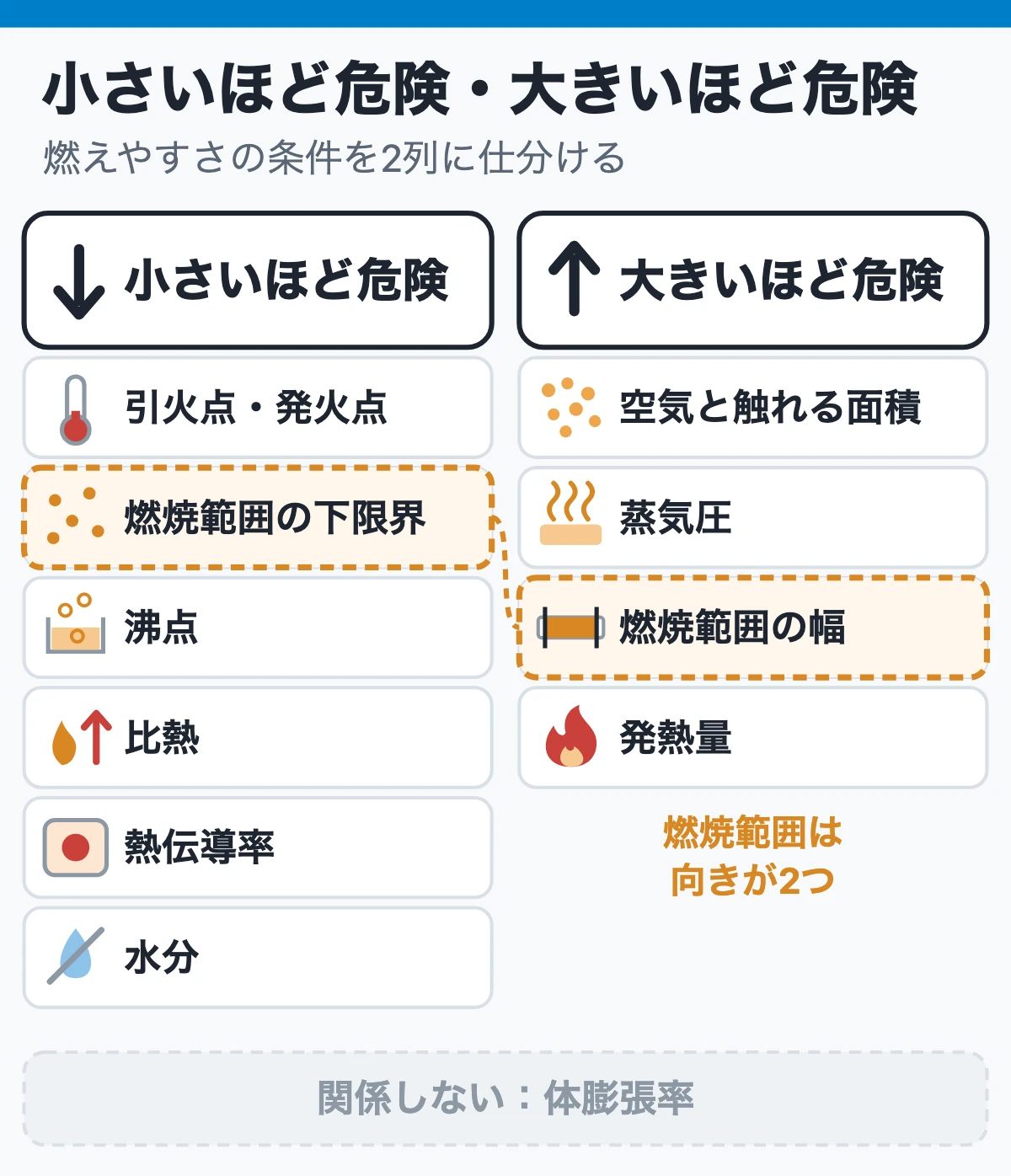 大きいほど危険・小さいほど危険の2列(燃えやすさの条件の仕分け)