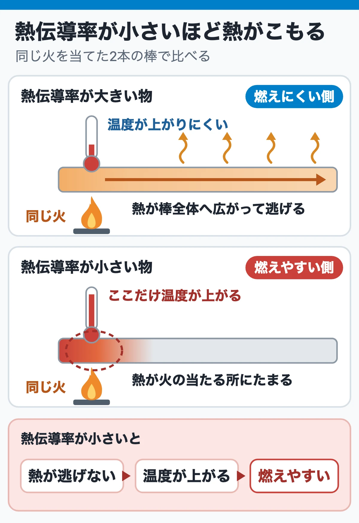 燃えやすさの向きは、三要素がそろいやすいかで決まる（熱伝導率が小さいほど熱がこもる）