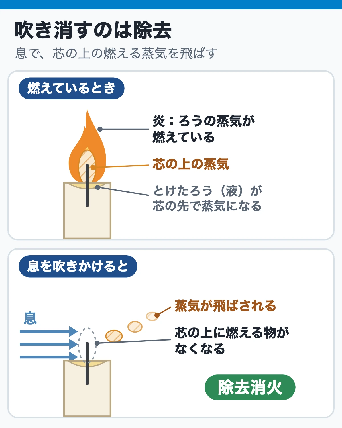 試験ではこう聞かれる:「砂をかけるのは除去」のすり替え(吹き消すのは除去)