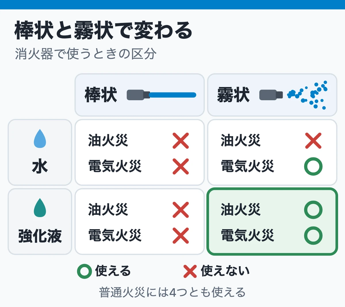 同じ薬剤でも、棒状と霧状で使える火災が変わる(油火災に使えるのは強化液の霧状)