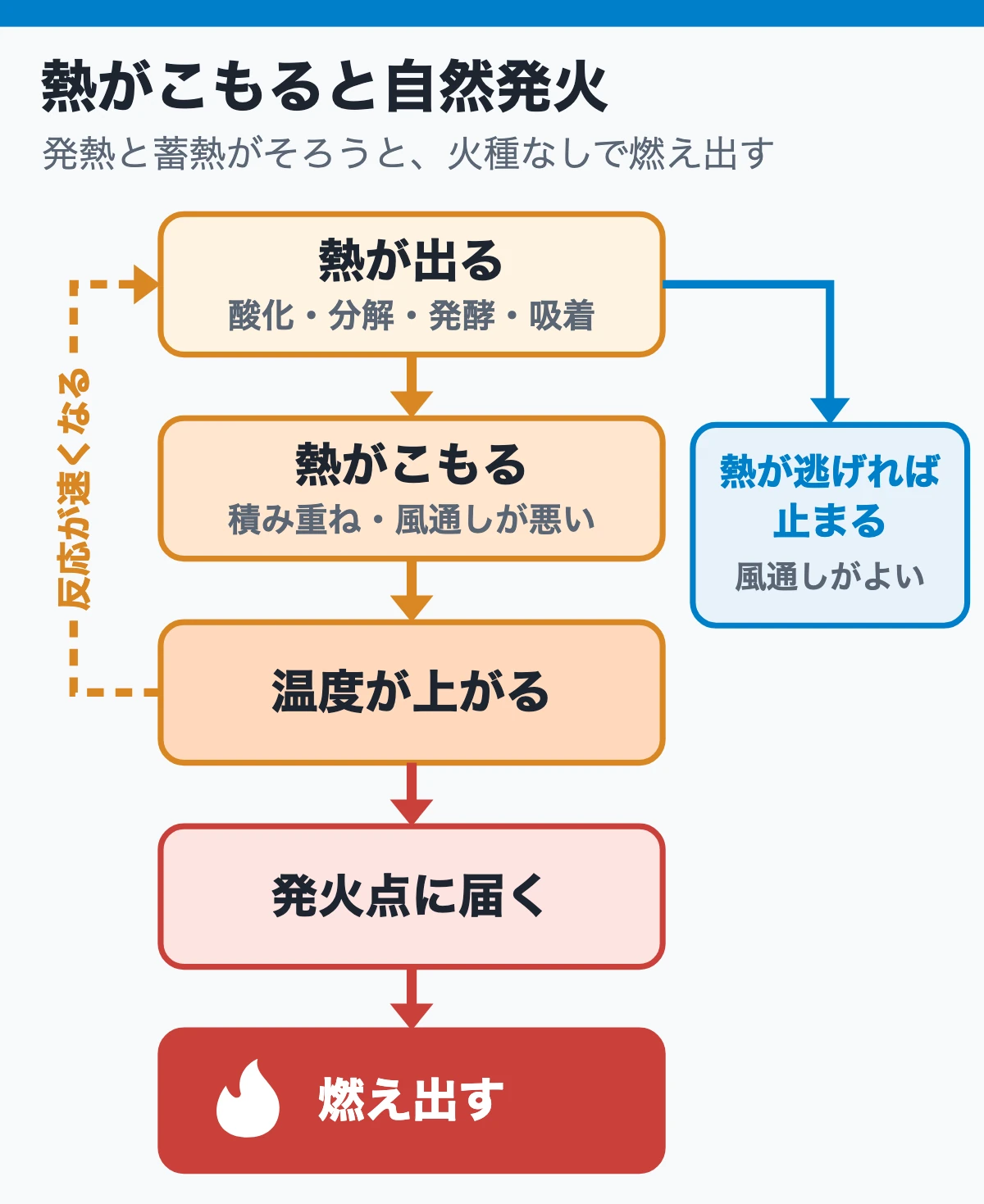 自然発火は熱がこもって起きる(発熱・蓄熱・発火点の流れ)